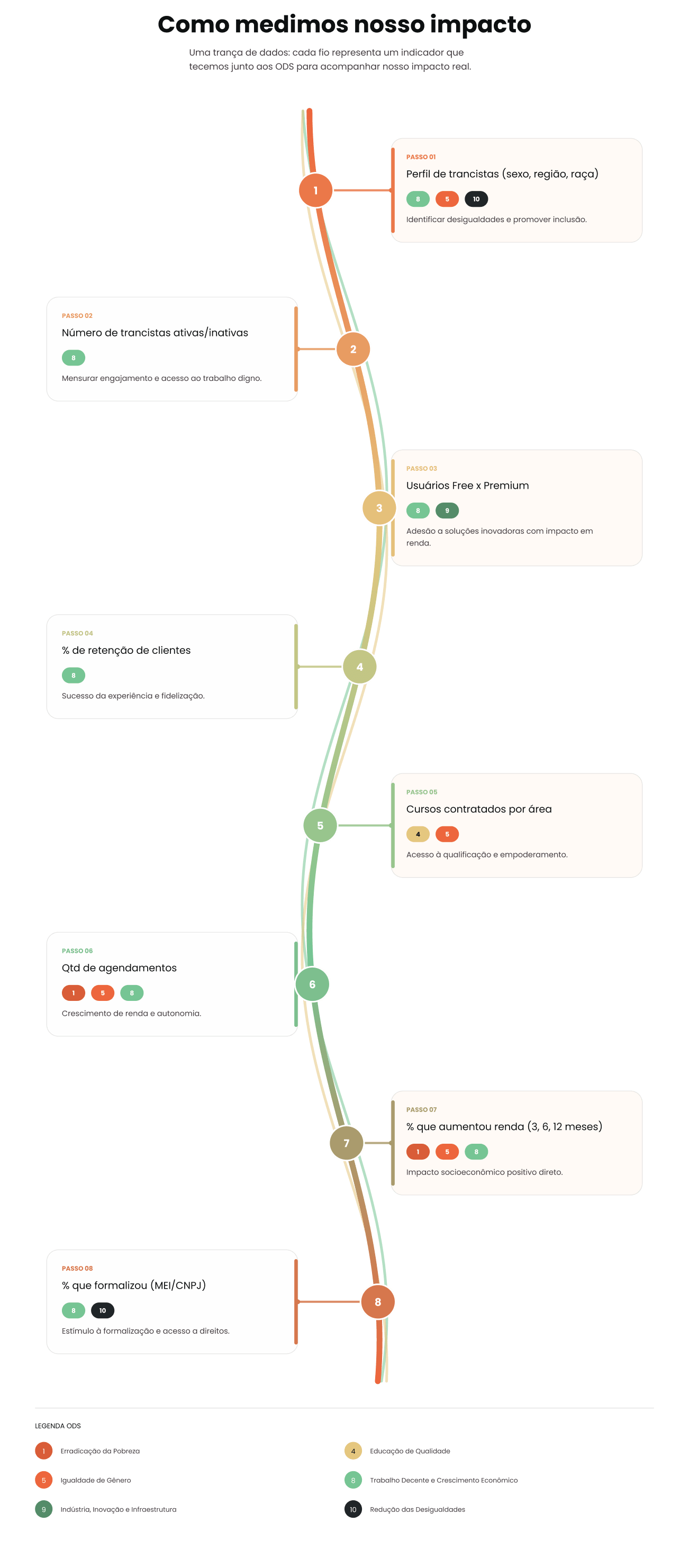 Infográfico em forma de trança: cada fio é um indicador de impacto ligado a um Objetivo de Desenvolvimento Sustentável, do perfil das trancistas à evolução de renda e formalização.